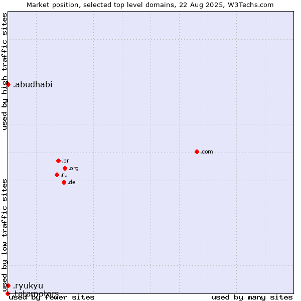 Market position of .ryukyu (Ryukyu, region of Okinawa, Japan) vs. .abudhabi (City of Abu Dhabi, United Arab Emirates) vs. .tatamotors (Tata Motors brand)