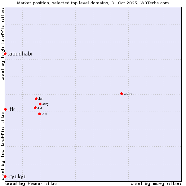 Market position of .tk (Tokelau) vs. .ryukyu (Ryukyu, region of Okinawa, Japan) vs. .abudhabi (City of Abu Dhabi, United Arab Emirates)