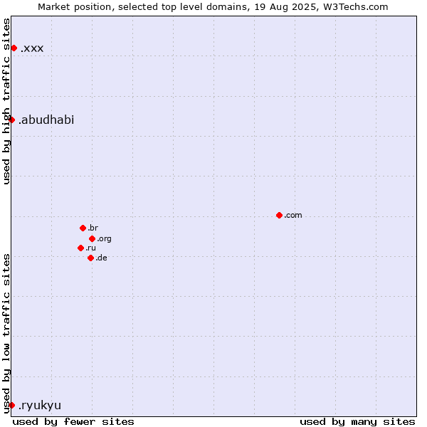 Market position of .xxx (Adult entertainment) vs. .ryukyu (Ryukyu, region of Okinawa, Japan) vs. .abudhabi (City of Abu Dhabi, United Arab Emirates)