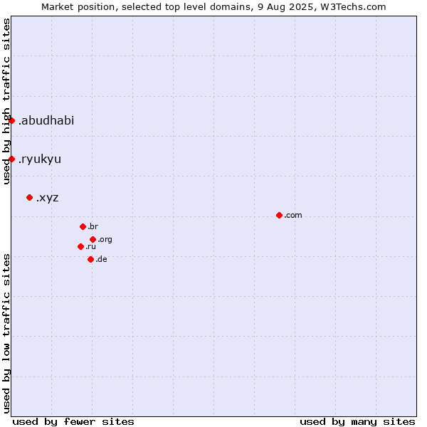 Market position of .xyz (XYZ) vs. .ryukyu (Ryukyu, region of Okinawa, Japan) vs. .abudhabi (City of Abu Dhabi, United Arab Emirates)