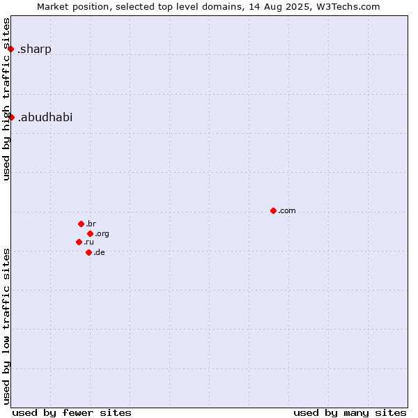 Market position of .abudhabi (City of Abu Dhabi, United Arab Emirates) vs. .sharp (Sharp brand)