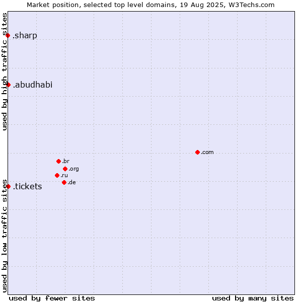 Market position of .tickets (Tickets) vs. .abudhabi (City of Abu Dhabi, United Arab Emirates) vs. .sharp (Sharp brand)