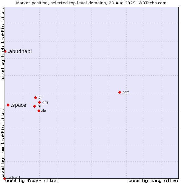 Market position of .space (Space) vs. .abudhabi (City of Abu Dhabi, United Arab Emirates) vs. .shell (Shell brand)