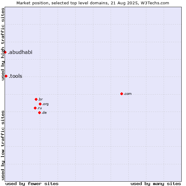 Market position of .tools (Tools) vs. .abudhabi (City of Abu Dhabi, United Arab Emirates)