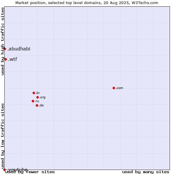 Market position of .wtf (What the f***) vs. .abudhabi (City of Abu Dhabi, United Arab Emirates) vs. .youtube (YouTube brand)