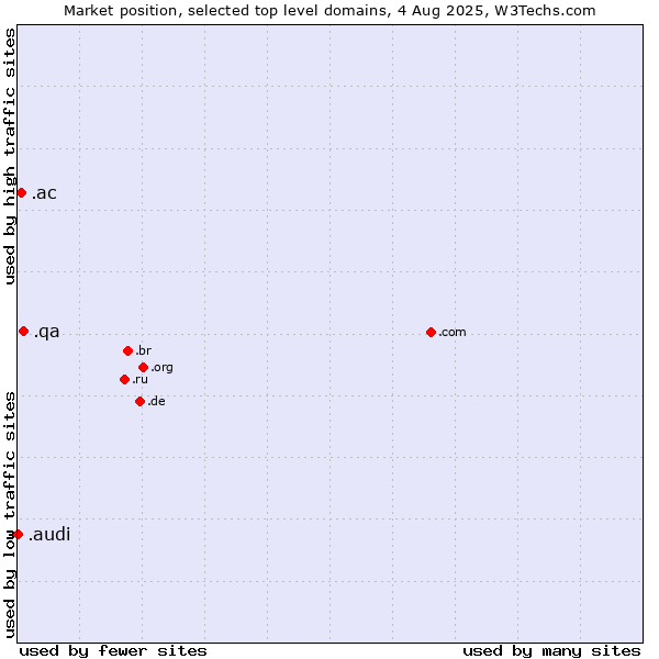 Market position of .qa (Qatar) vs. .ac (Ascension Island) vs. .audi (Audi brand)