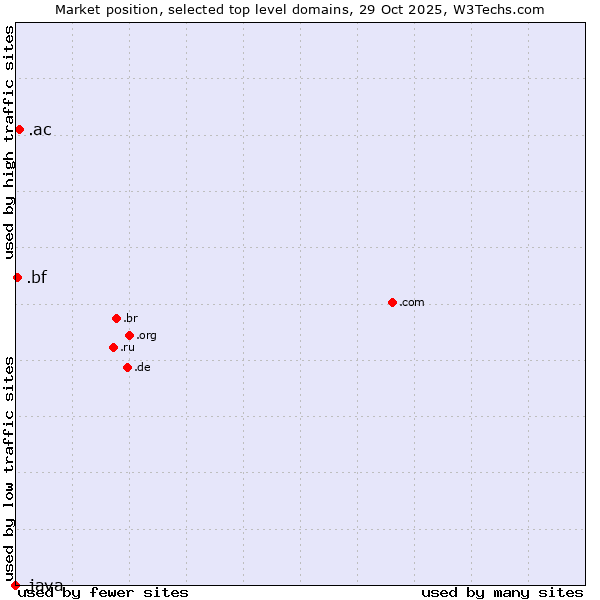 Market position of .ac (Ascension Island) vs. .bf (Burkina Faso) vs. .java (Java programming language)