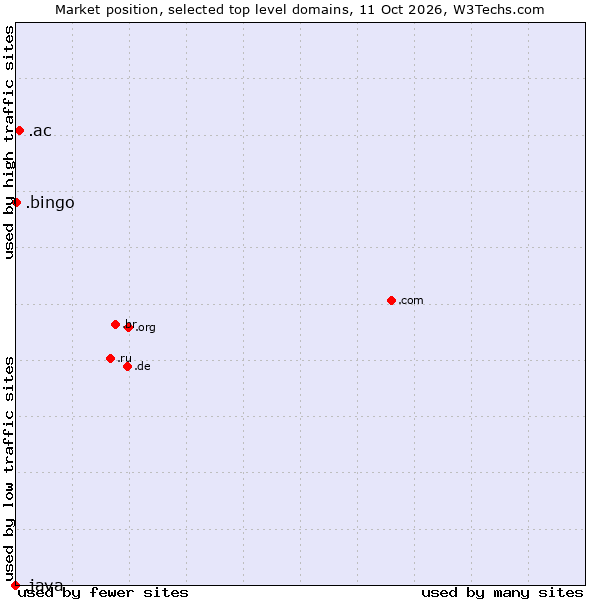 Market position of .ac (Ascension Island) vs. .bingo (Bingo) vs. .java (Java programming language)