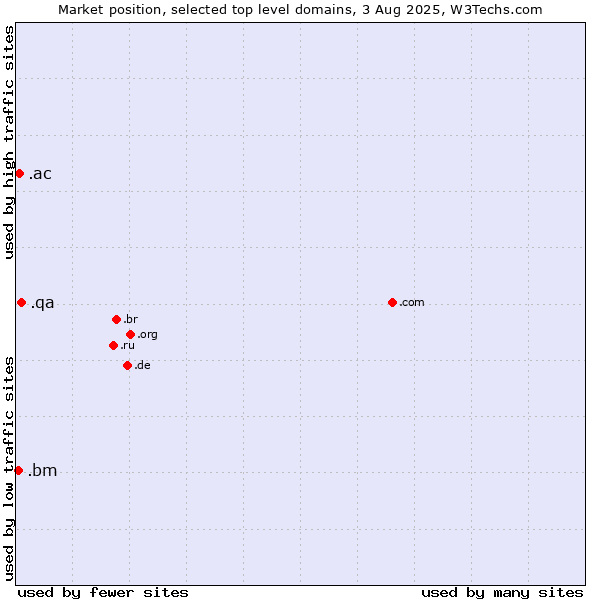 Market position of .qa (Qatar) vs. .ac (Ascension Island) vs. .bm (Bermuda)