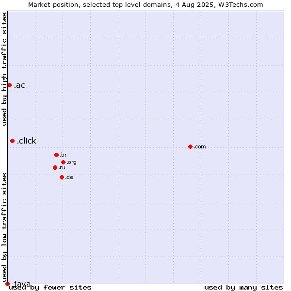 Market position of .click (Click) vs. .ac (Ascension Island) vs. .java (Java programming language)