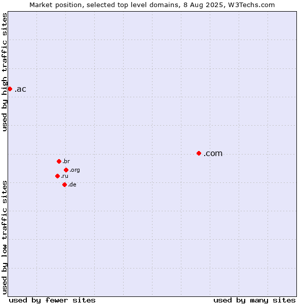 Market position of .com (Commercial entities) vs. .ac (Ascension Island)