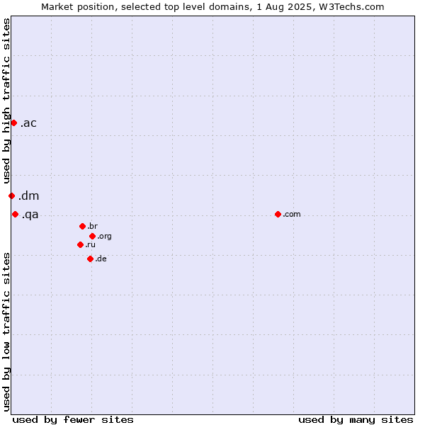 Market position of .qa (Qatar) vs. .ac (Ascension Island) vs. .dm (Dominica)