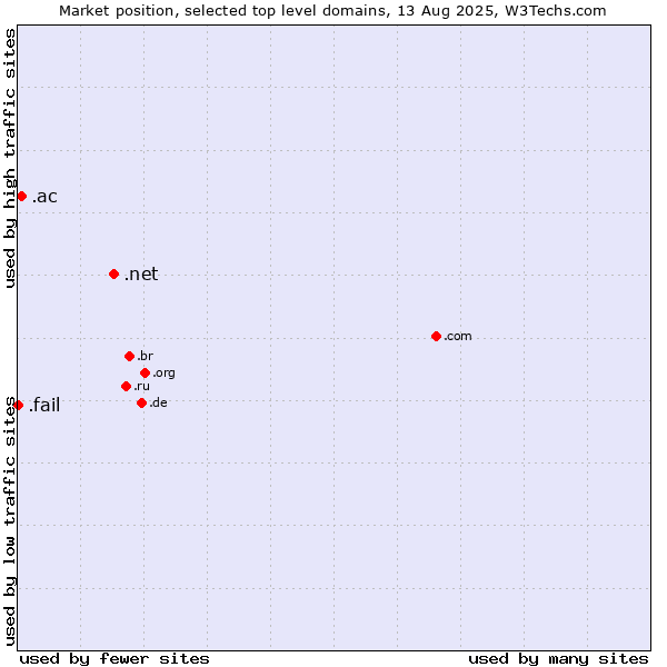 Market position of .net (Network providers) vs. .ac (Ascension Island) vs. .fail (Fail)
