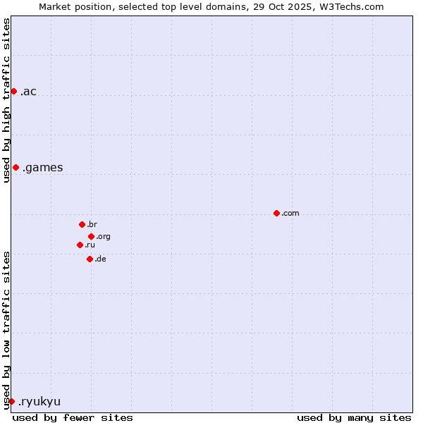 Market position of .games (Games) vs. .ac (Ascension Island) vs. .ryukyu (Ryukyu, region of Okinawa, Japan)