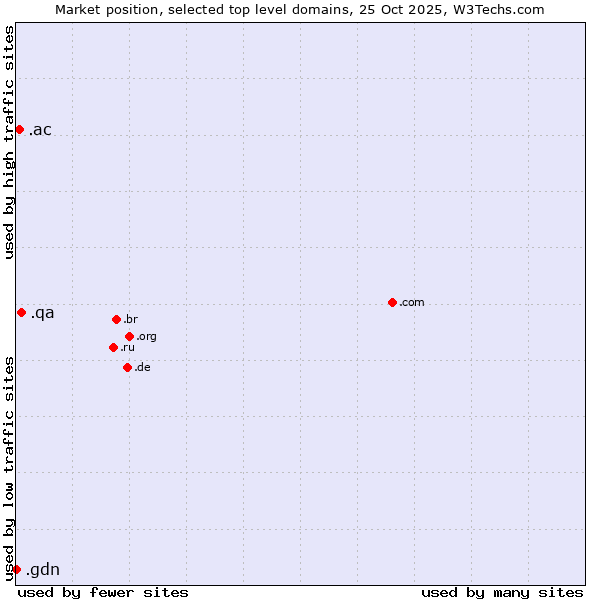Market position of .qa (Qatar) vs. .ac (Ascension Island) vs. .gdn (Geo Domain Network)