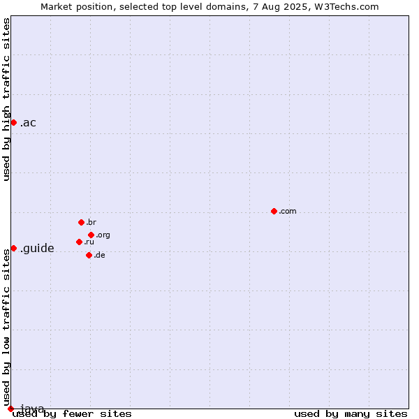 Market position of .ac (Ascension Island) vs. .guide (Guide) vs. .java (Java programming language)