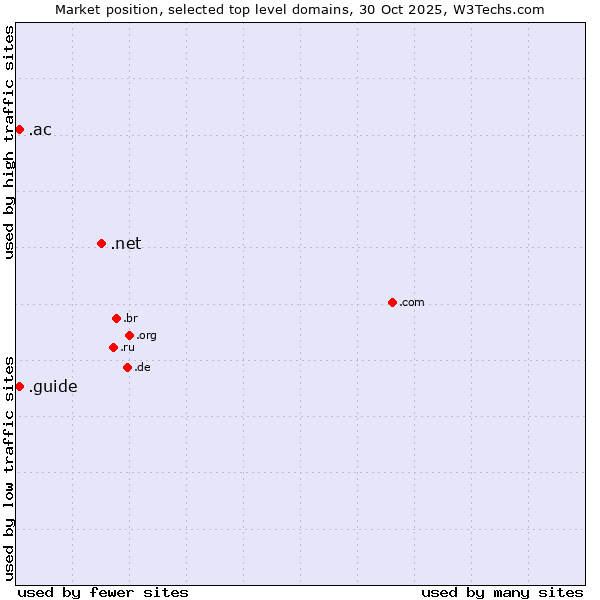 Market position of .net (Network providers) vs. .ac (Ascension Island) vs. .guide (Guide)