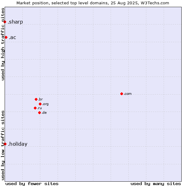 Market position of .ac (Ascension Island) vs. .holiday (Holiday) vs. .sharp (Sharp brand)