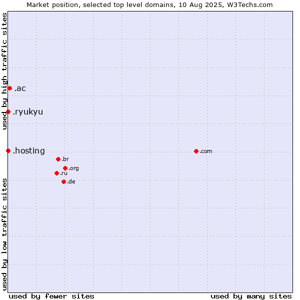 Market position of .ac (Ascension Island) vs. .hosting (Hosting) vs. .ryukyu (Ryukyu, region of Okinawa, Japan)