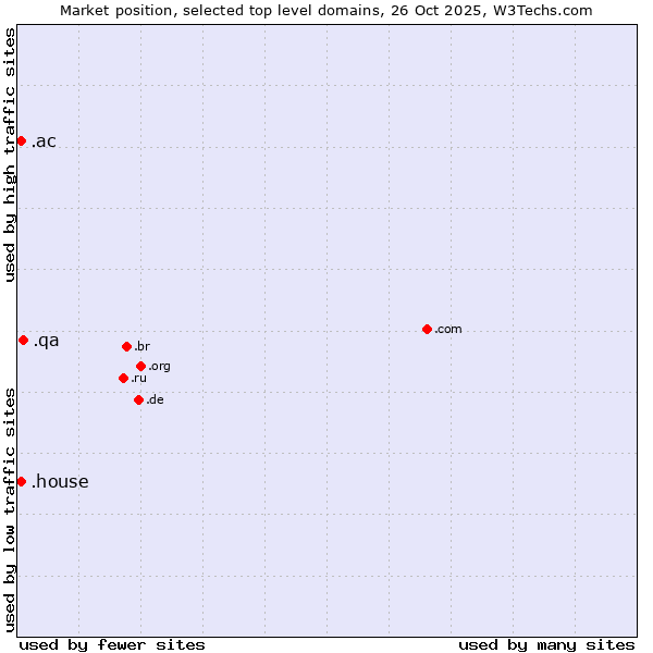 Market position of .qa (Qatar) vs. .ac (Ascension Island) vs. .house (House)