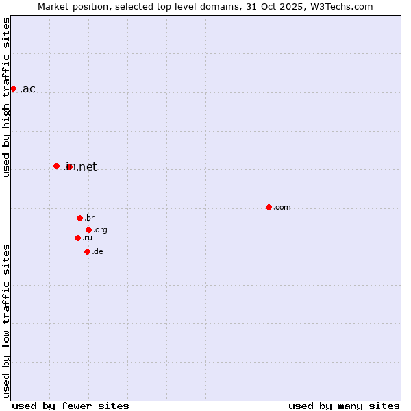 Market position of .net (Network providers) vs. .in (India) vs. .ac (Ascension Island)