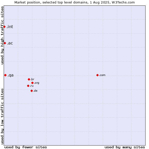 Market position of .qa (Qatar) vs. .ac (Ascension Island) vs. .int (International government treaties)