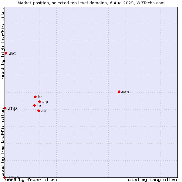 Market position of .ac (Ascension Island) vs. .mp (Northern Mariana Islands) vs. .java (Java programming language)