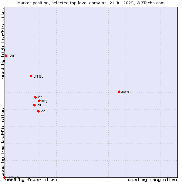 Market position of .net (Network providers) vs. .ac (Ascension Island) vs. .java (Java programming language)