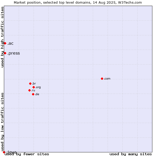 Market position of .ac (Ascension Island) vs. .press (Press) vs. .java (Java programming language)