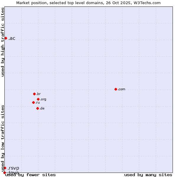 Market position of .ac (Ascension Island) vs. .rsvp (RSVP (French 