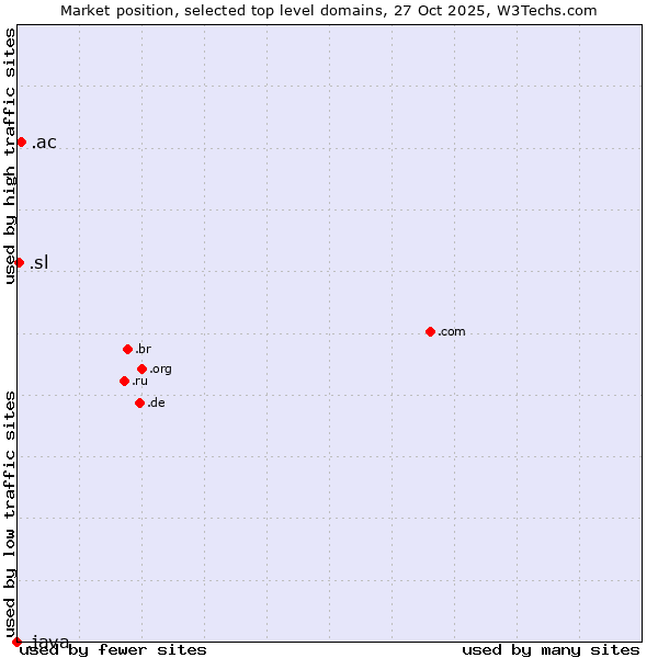 Market position of .ac (Ascension Island) vs. .sl (Sierra Leone) vs. .java (Java programming language)