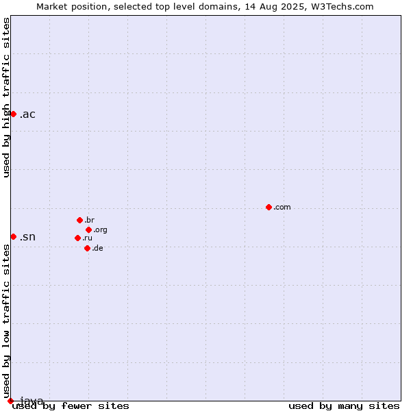 Market position of .sn (Senegal) vs. .ac (Ascension Island) vs. .java (Java programming language)