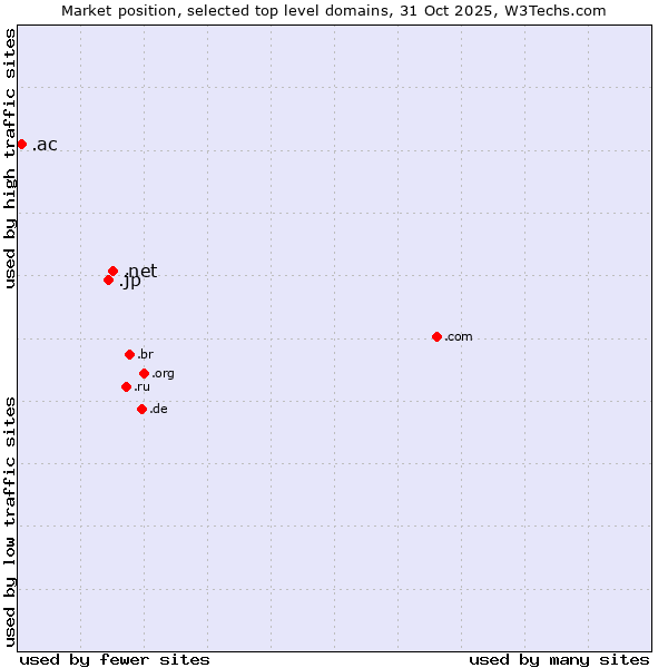 Market position of .net (Network providers) vs. .jp (Japan) vs. .ac (Ascension Island)