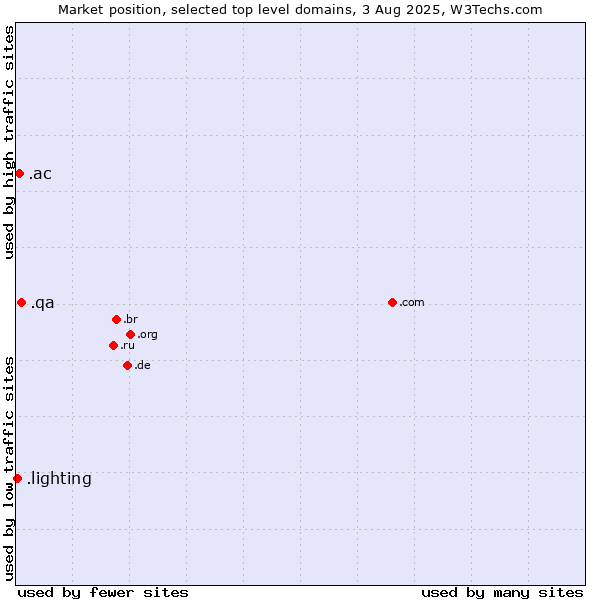 Market position of .qa (Qatar) vs. .ac (Ascension Island) vs. .lighting (Lighting industry)