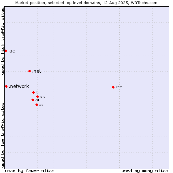 Market position of .net (Network providers) vs. .network (Network) vs. .ac (Ascension Island)