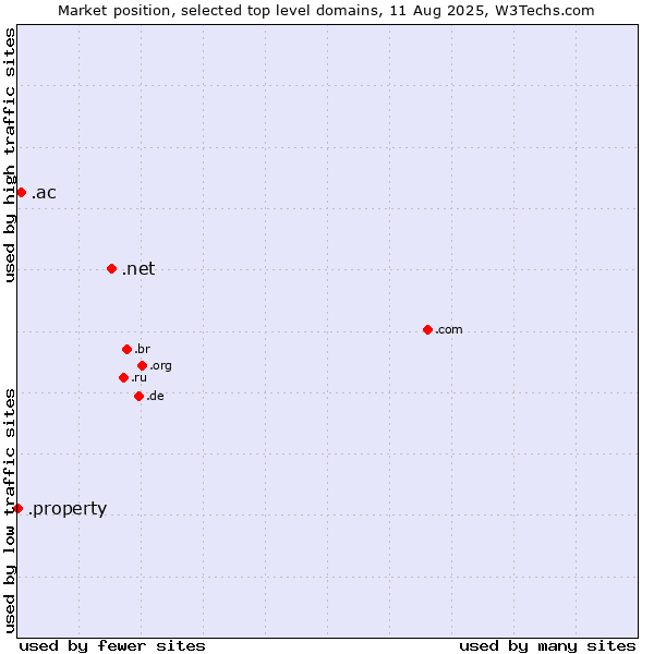 Market position of .net (Network providers) vs. .ac (Ascension Island) vs. .property (Property)