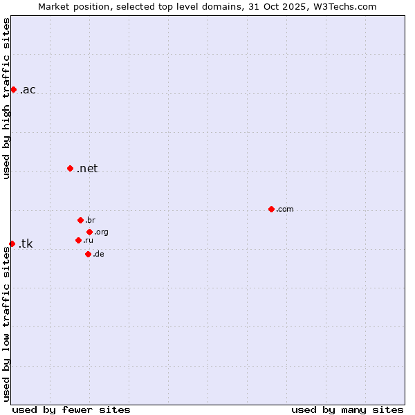 Market position of .net (Network providers) vs. .ac (Ascension Island) vs. .tk (Tokelau)