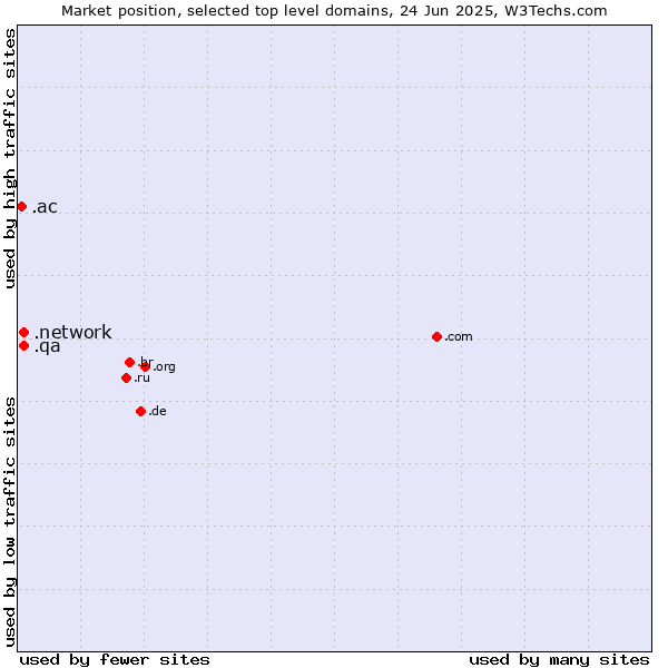 Market position of .network (Network) vs. .qa (Qatar) vs. .ac (Ascension Island)