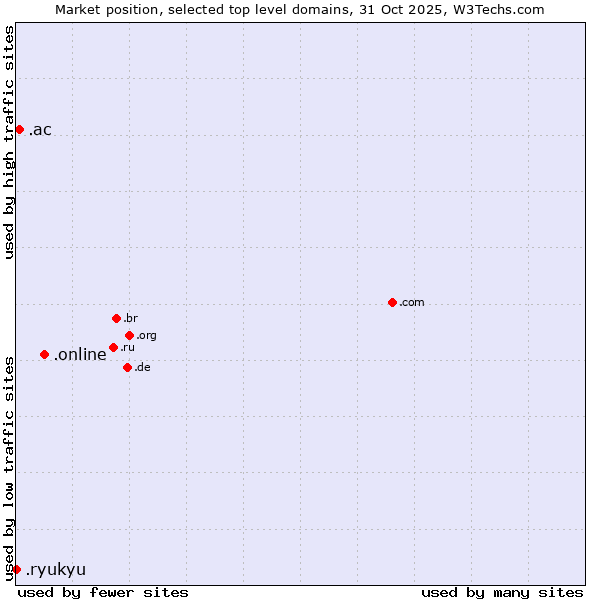 Market position of .online (Online) vs. .ac (Ascension Island) vs. .ryukyu (Ryukyu, region of Okinawa, Japan)
