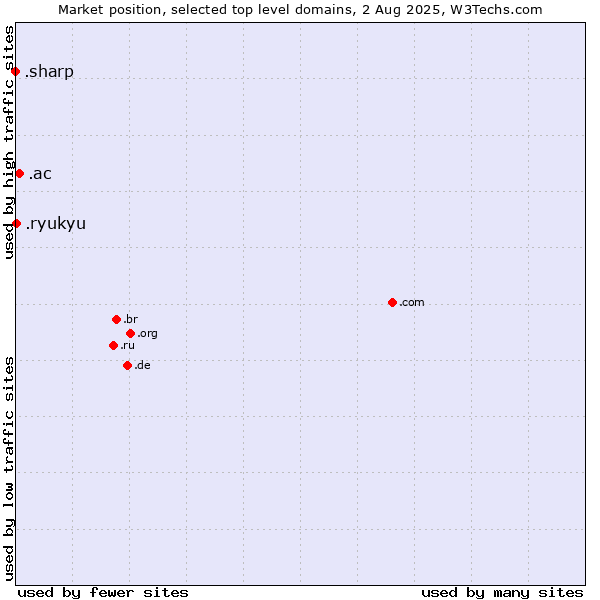Market position of .ac (Ascension Island) vs. .ryukyu (Ryukyu, region of Okinawa, Japan) vs. .sharp (Sharp brand)
