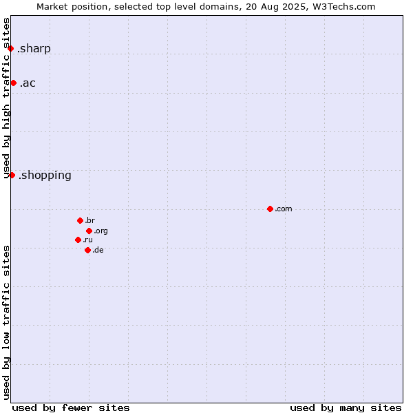Market position of .ac (Ascension Island) vs. .shopping (Shopping) vs. .sharp (Sharp brand)