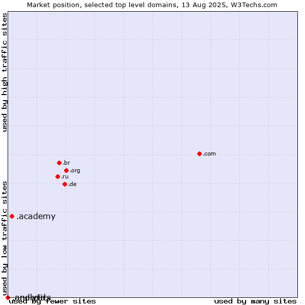 Market position of .academy (Academy) vs. .analytics (Analytics) vs. .android (Open Handset Alliance)
