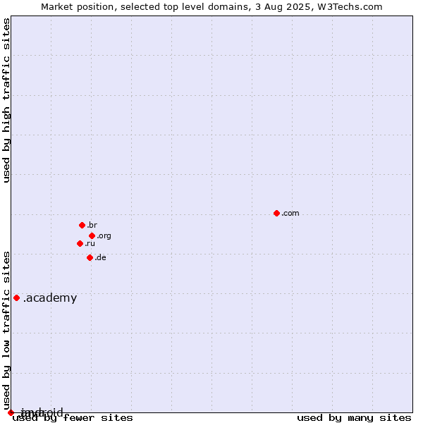 Market position of .academy (Academy) vs. .java (Java programming language) vs. .android (Open Handset Alliance)