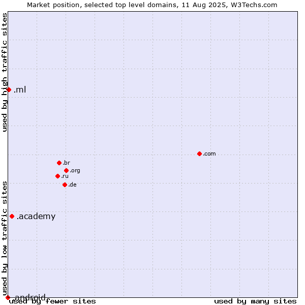 Market position of .academy (Academy) vs. .ml (Mali) vs. .android (Open Handset Alliance)