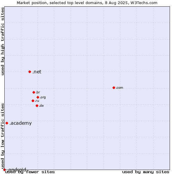 Market position of .net (Network providers) vs. .academy (Academy) vs. .android (Open Handset Alliance)