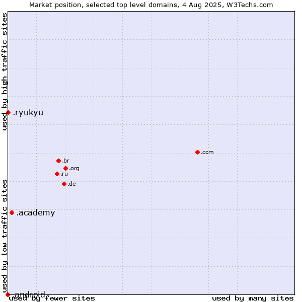 Market position of .academy (Academy) vs. .ryukyu (Ryukyu, region of Okinawa, Japan) vs. .android (Open Handset Alliance)