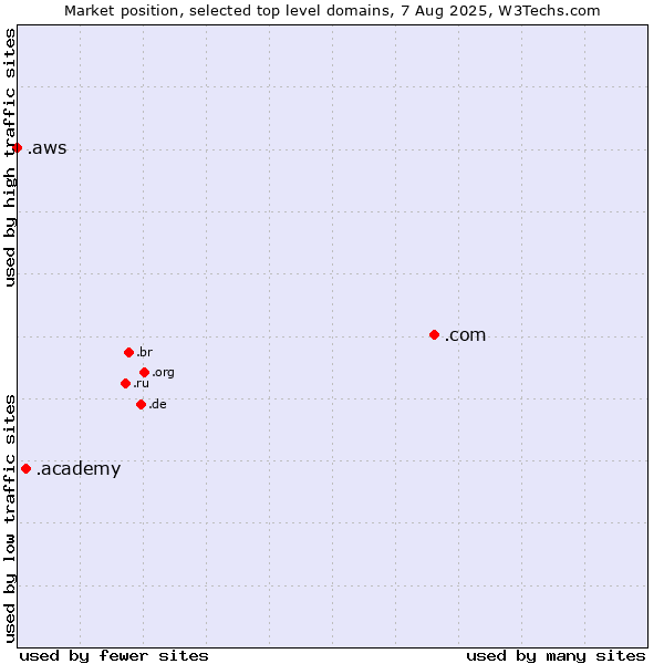 Market position of .com (Commercial entities) vs. .academy (Academy) vs. .aws (Amazon Web Services brand)
