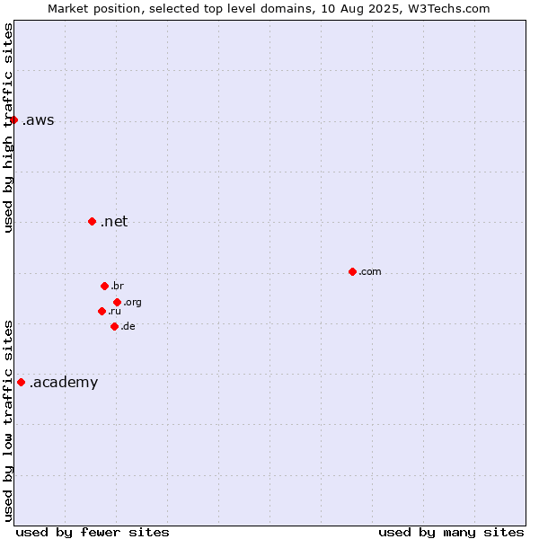 Market position of .net (Network providers) vs. .academy (Academy) vs. .aws (Amazon Web Services brand)