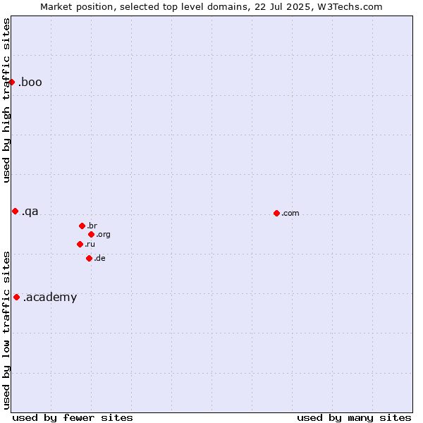 Market position of .academy (Academy) vs. .qa (Qatar) vs. .boo (Boo)