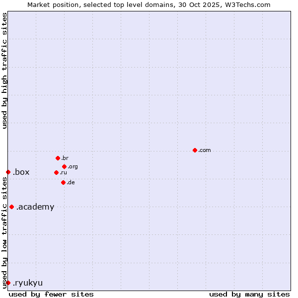Market position of .academy (Academy) vs. .box (Box) vs. .ryukyu (Ryukyu, region of Okinawa, Japan)